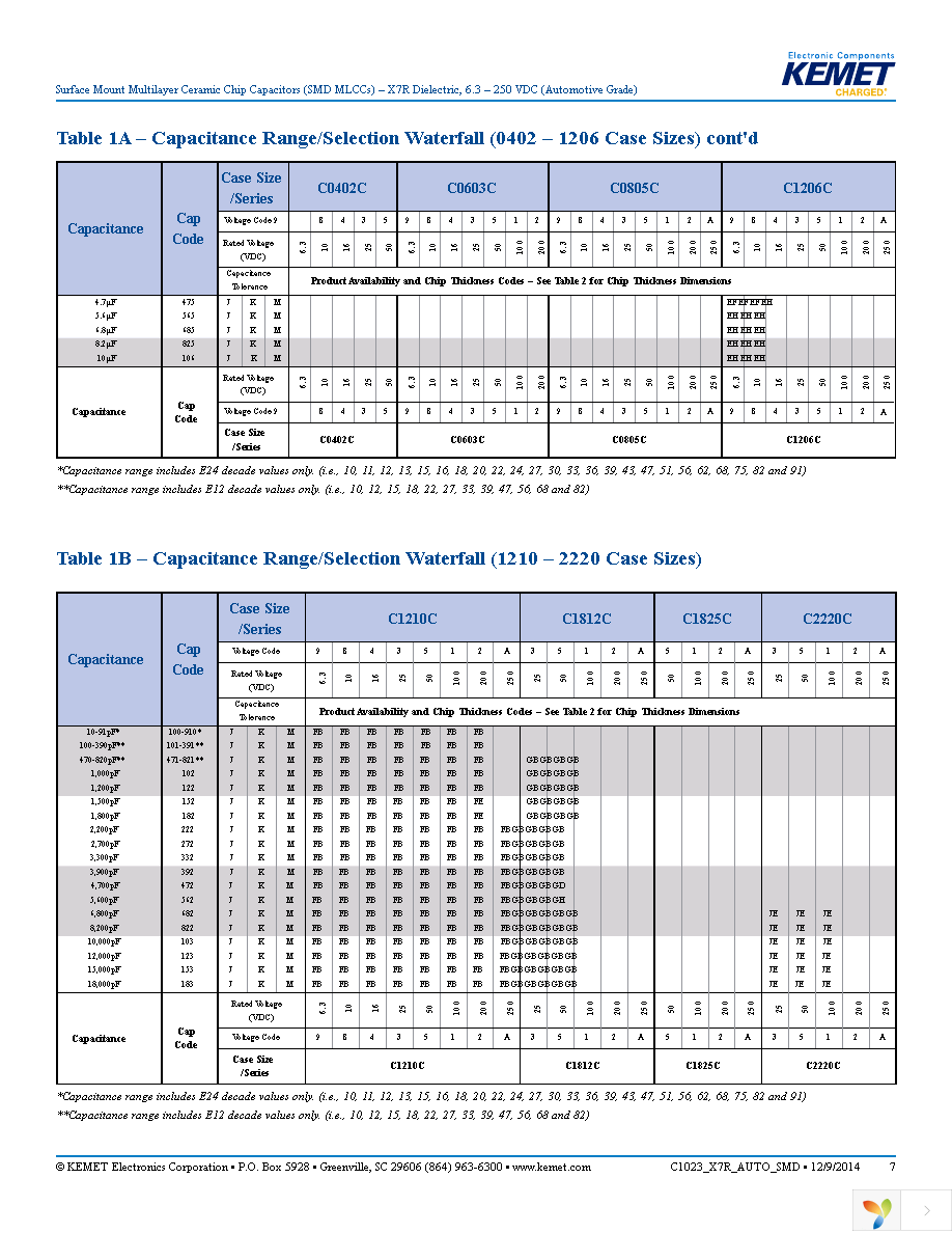 C1210C224K5RACAUTO Page 7