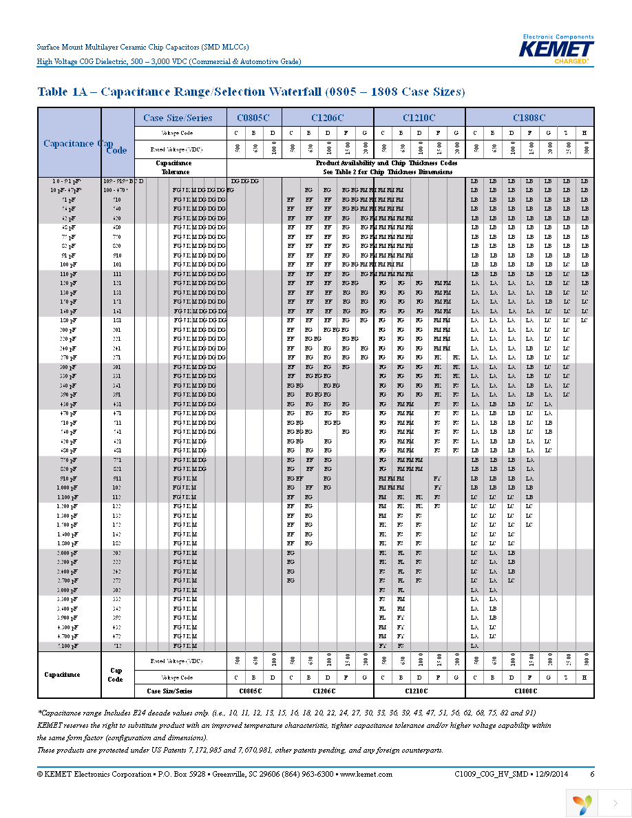 C0805C390JCGACTU Page 6