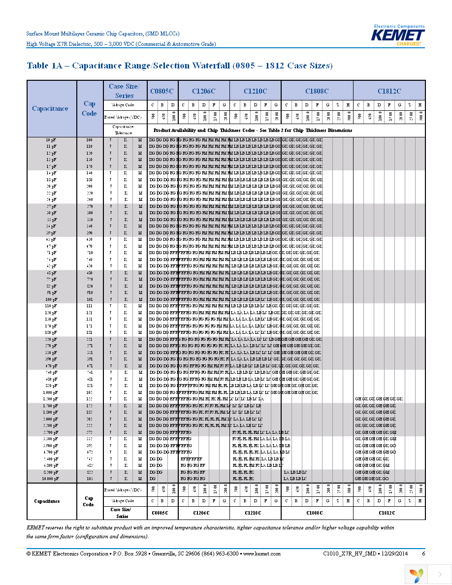 C0805C680KDRACTU Page 6