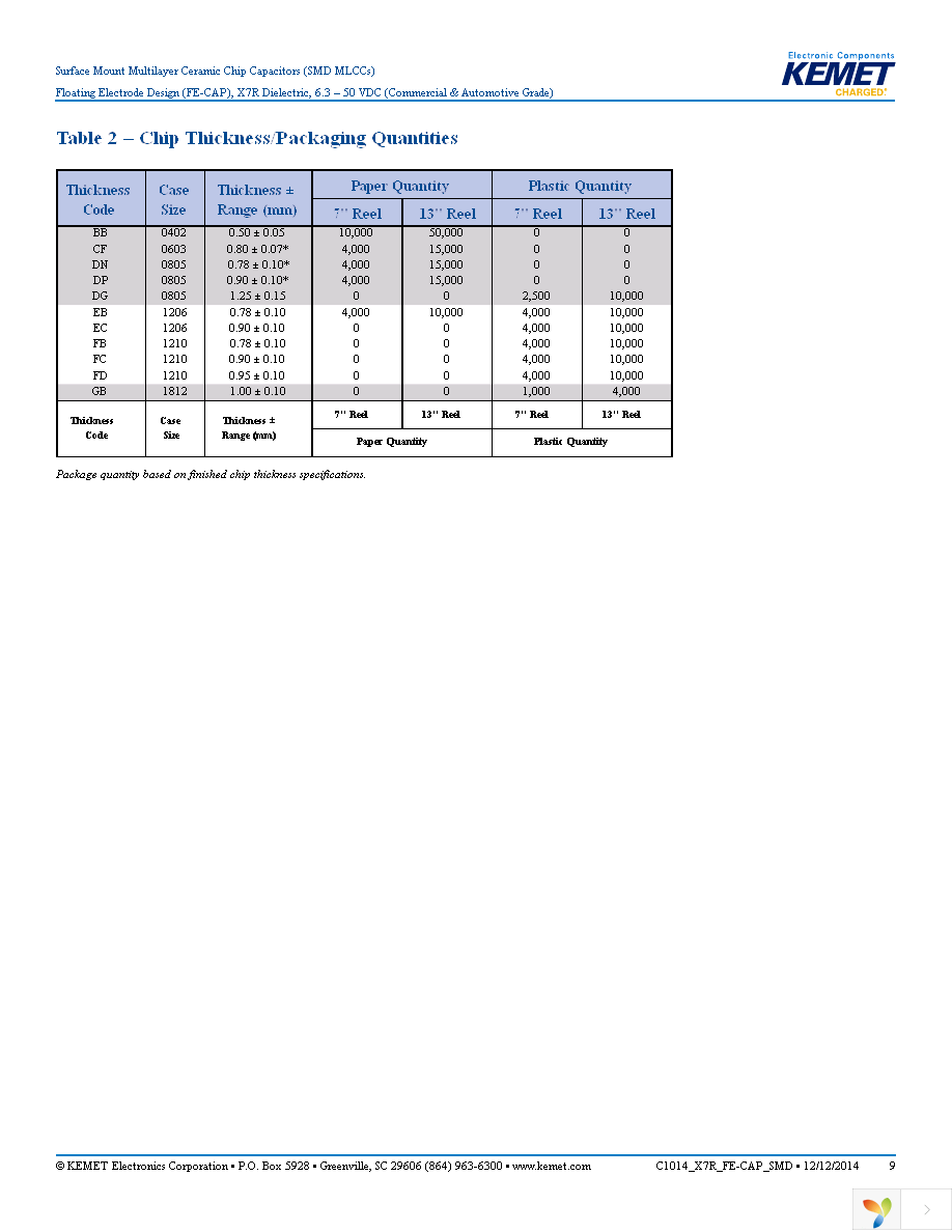 C1206S104J5RACTU Page 9