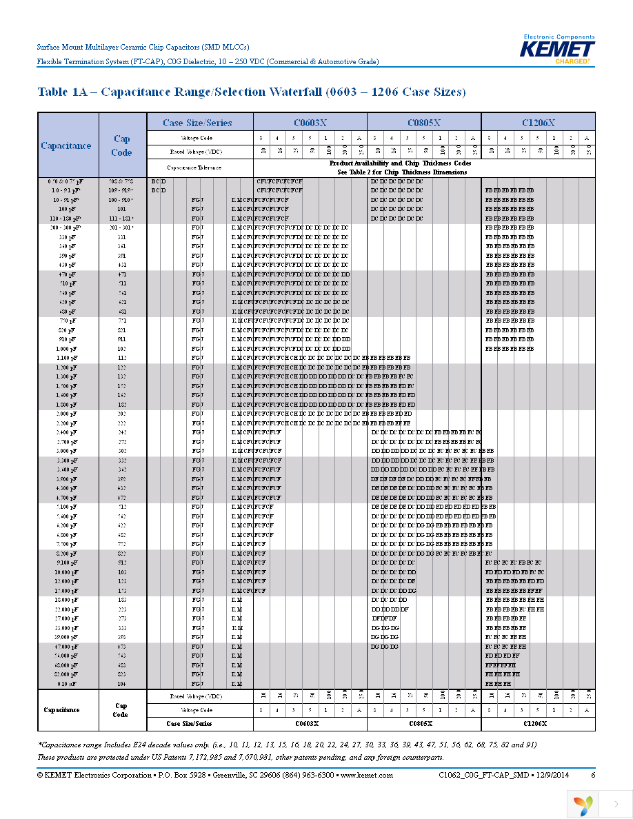 C1206X102J2GACTU Page 6