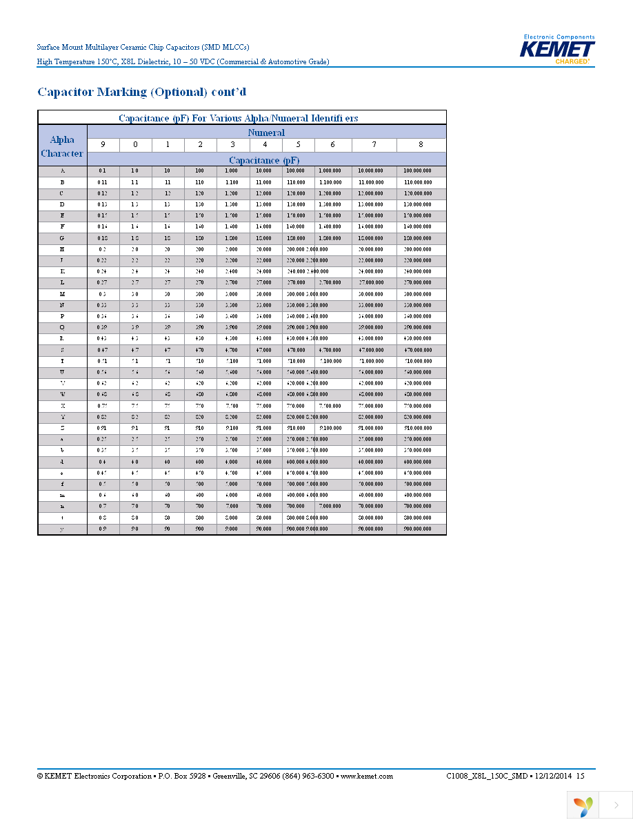 C0805C684K3NACTU Page 15