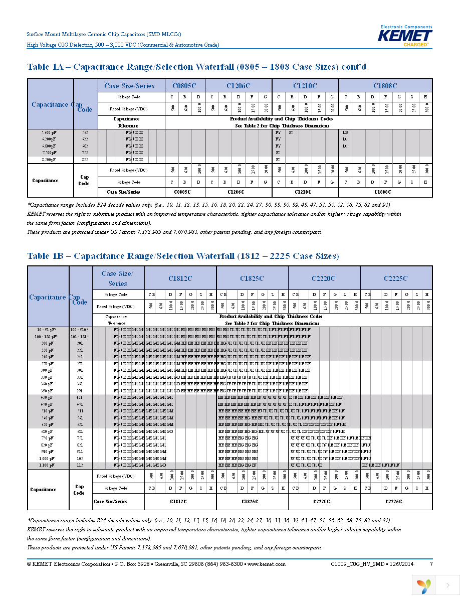 C1206C561KDGACTU Page 7