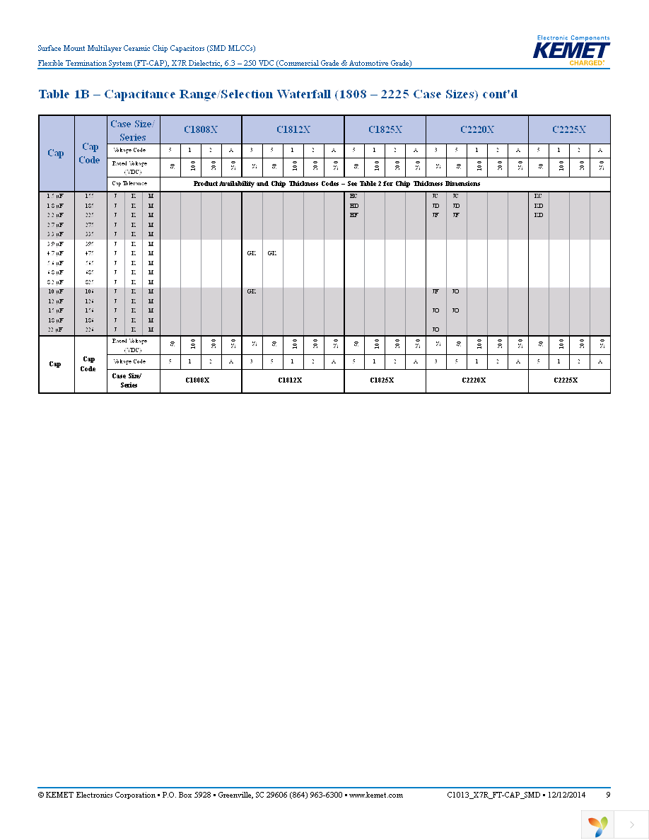 C1206X105K3RACAUTO Page 9