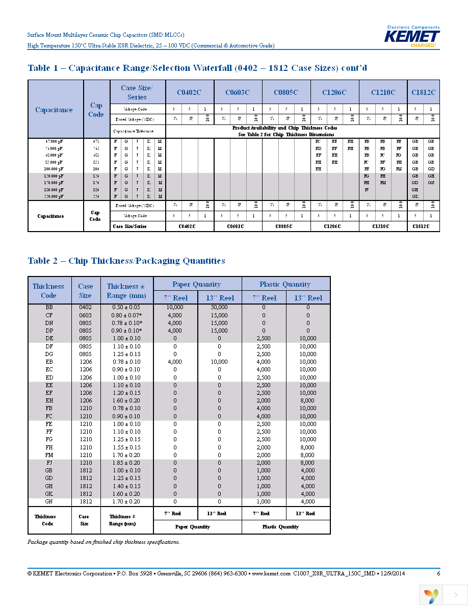 C0402C331K5HACTU Page 6