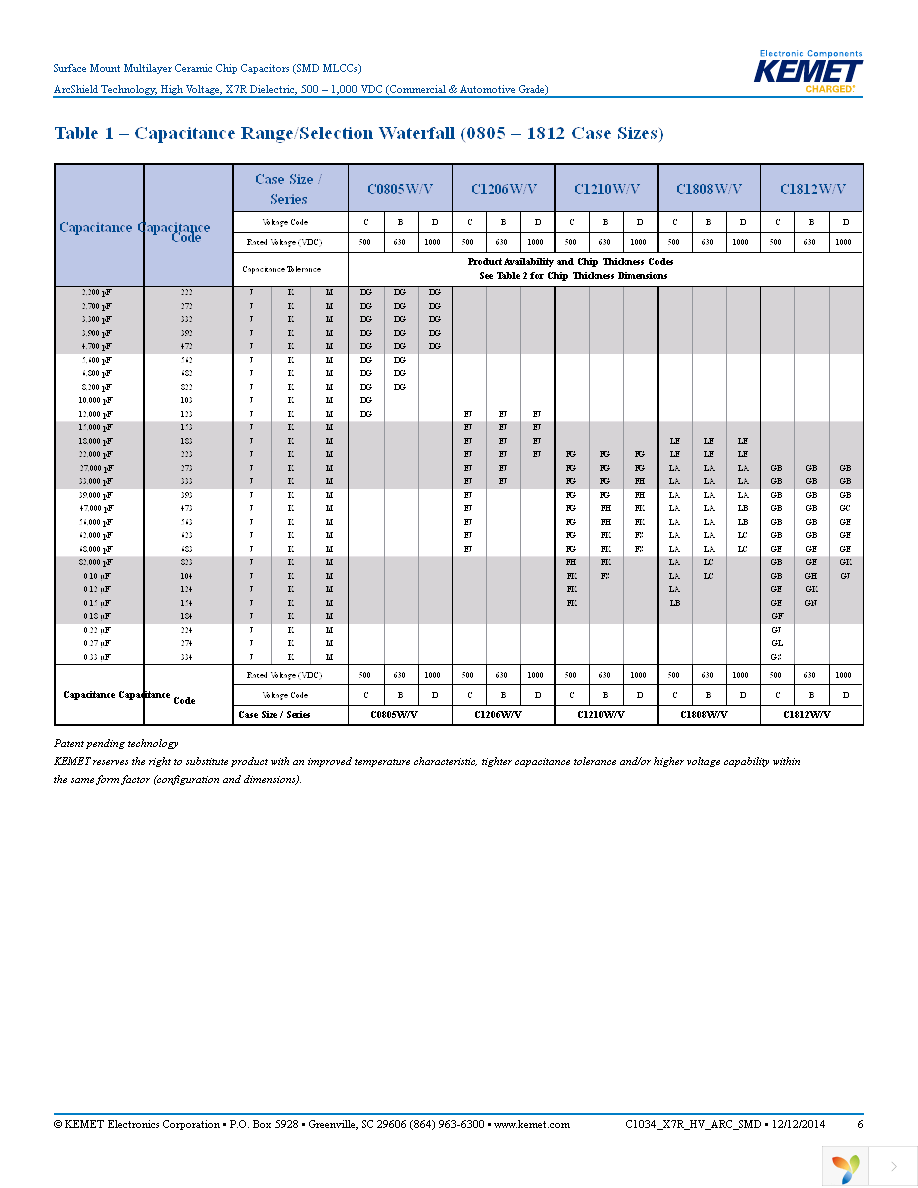 C0805V822KBRACTU Page 6