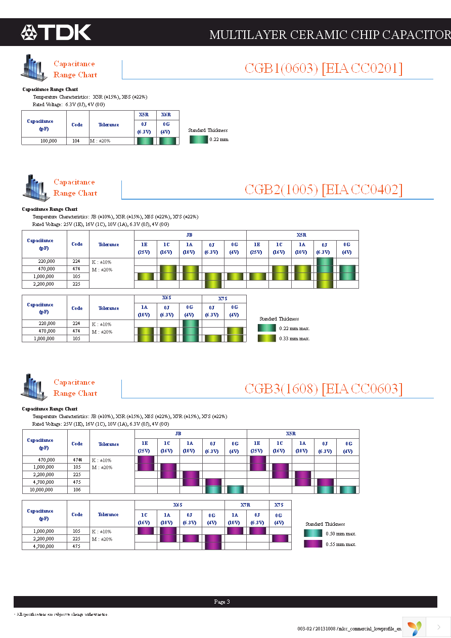 CGB2T1X6S0G105M022BC Page 4