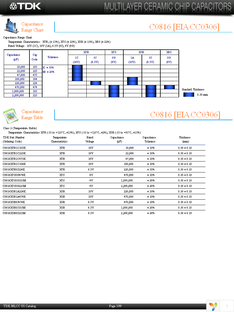 C1220X7R0J474K Page 5