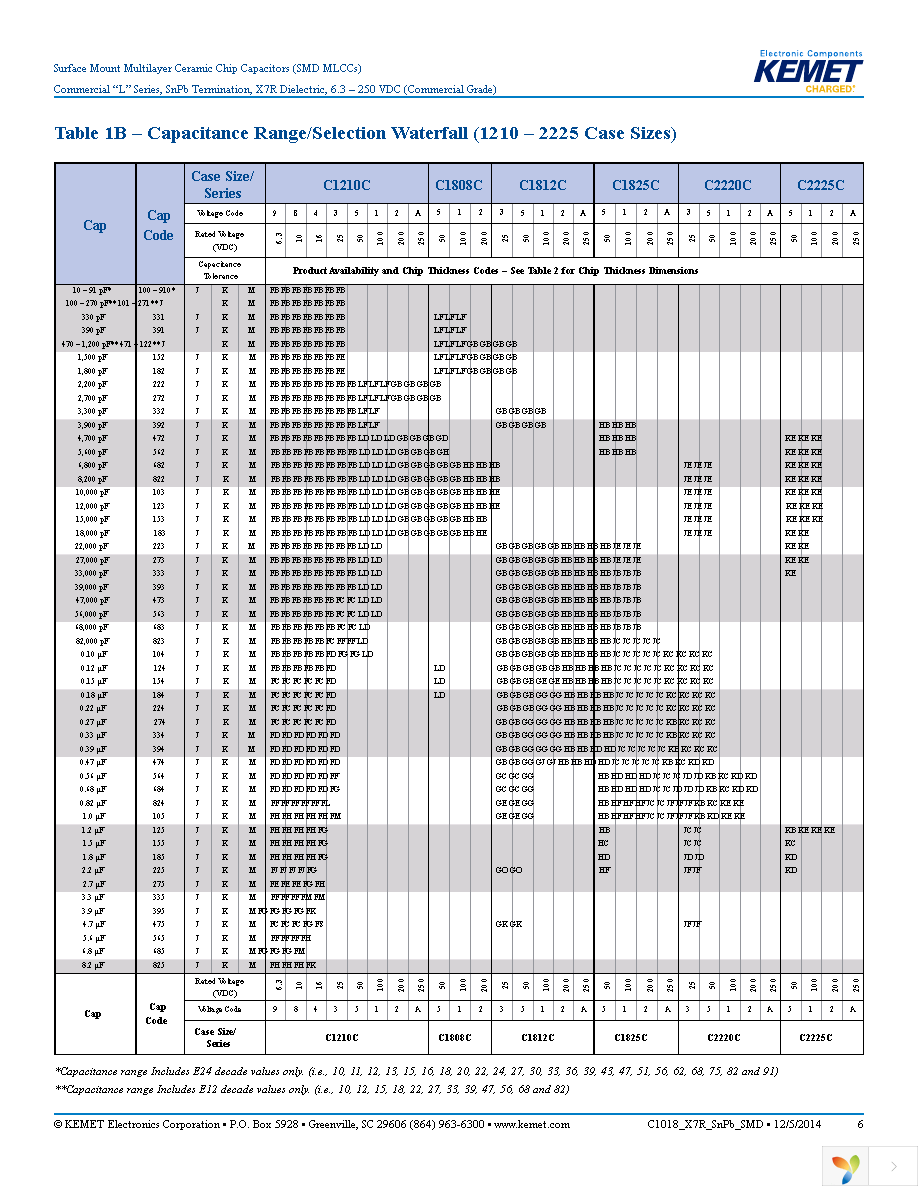 C0805C103K5RALTU Page 6