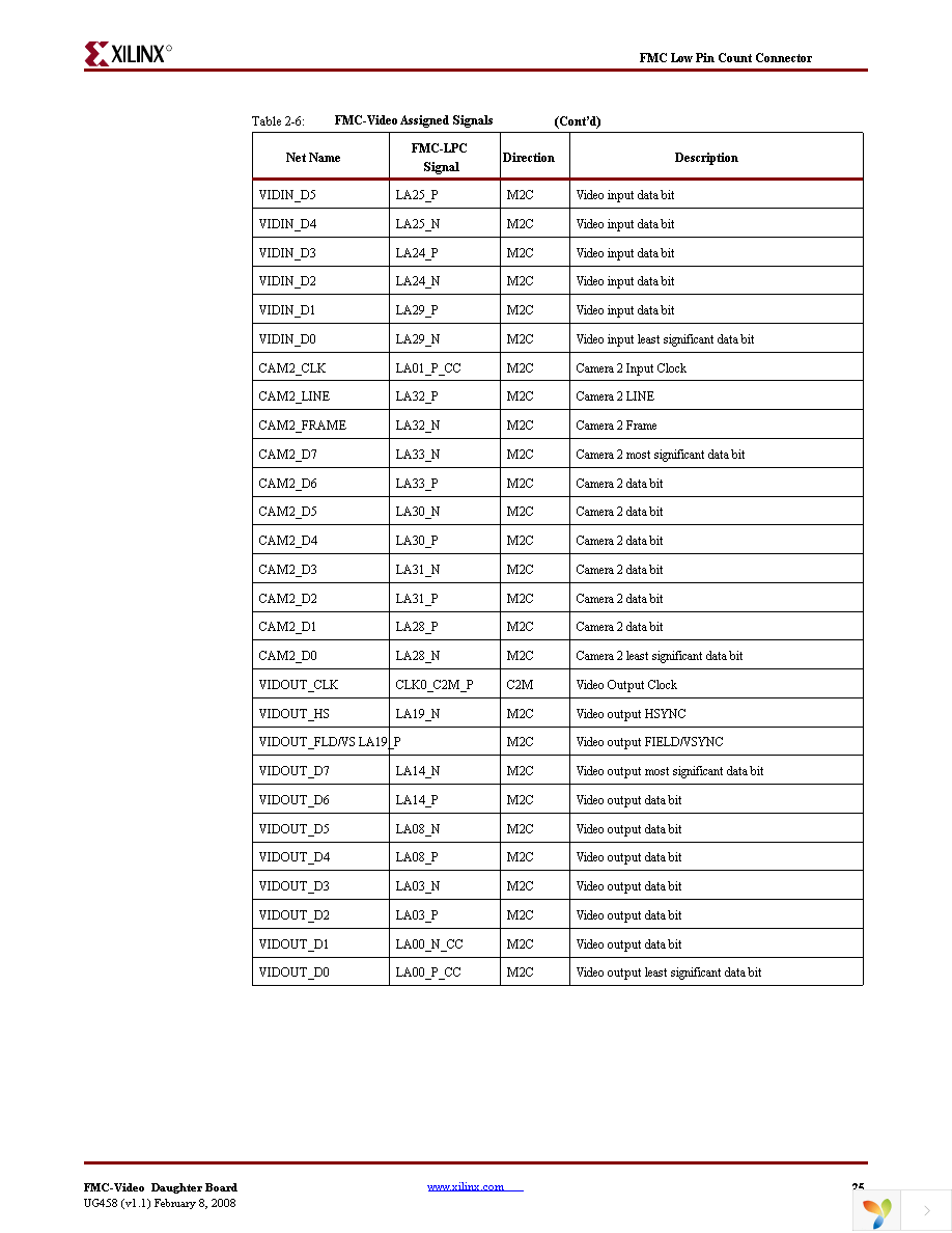 HW-FMC-VIDEO-DC-G Page 25