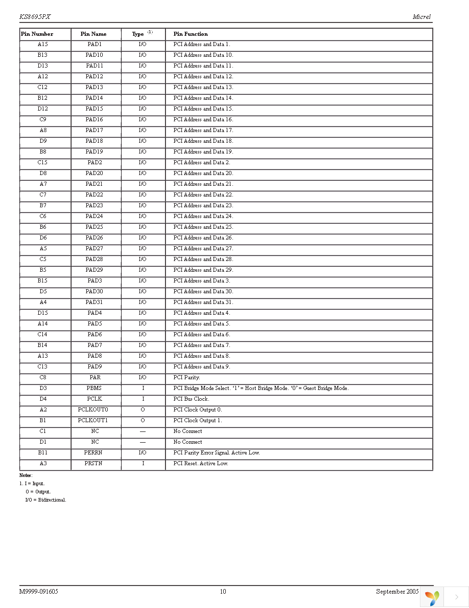 KSZ8695PX-EVAL Page 10