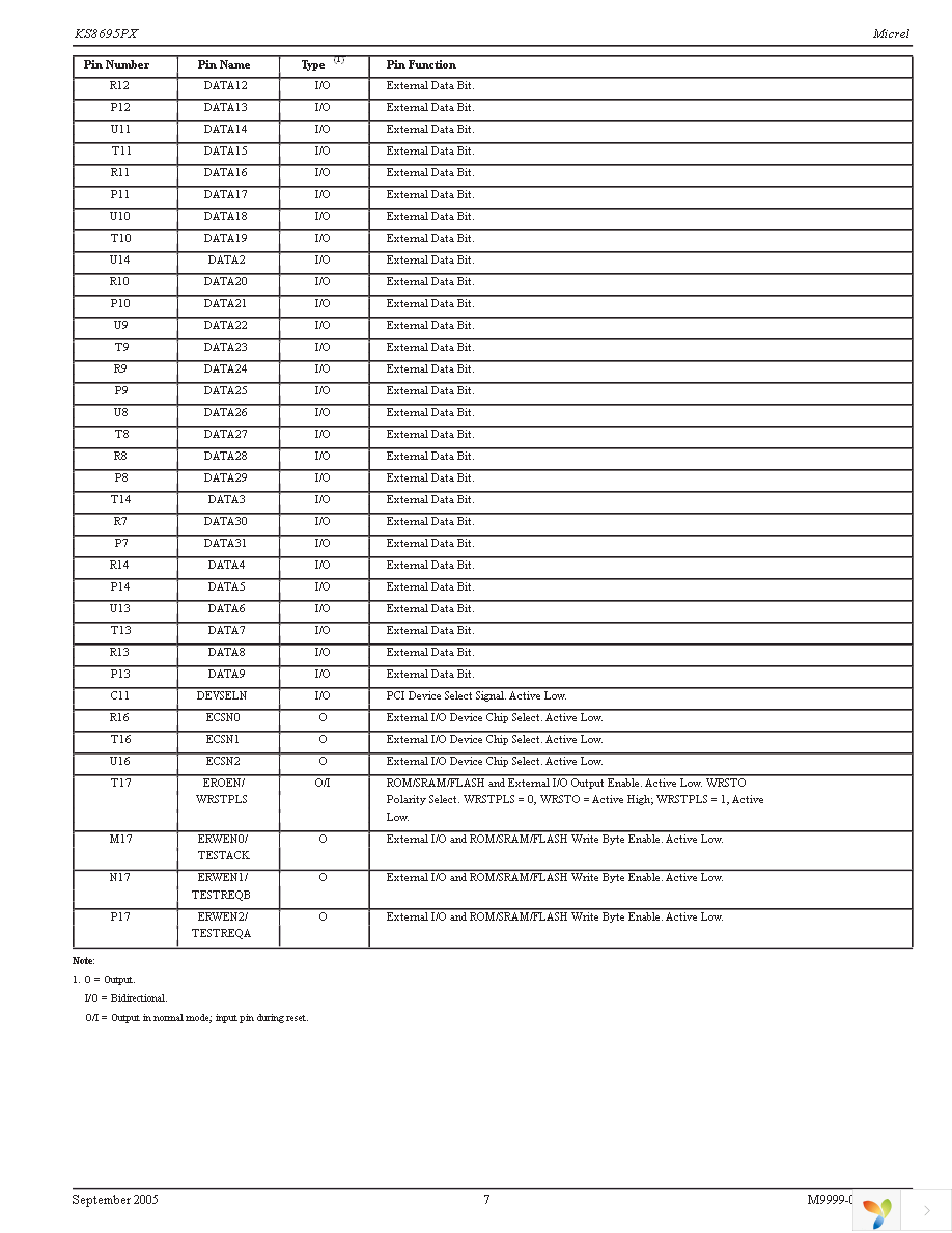 KSZ8695PX-EVAL Page 7