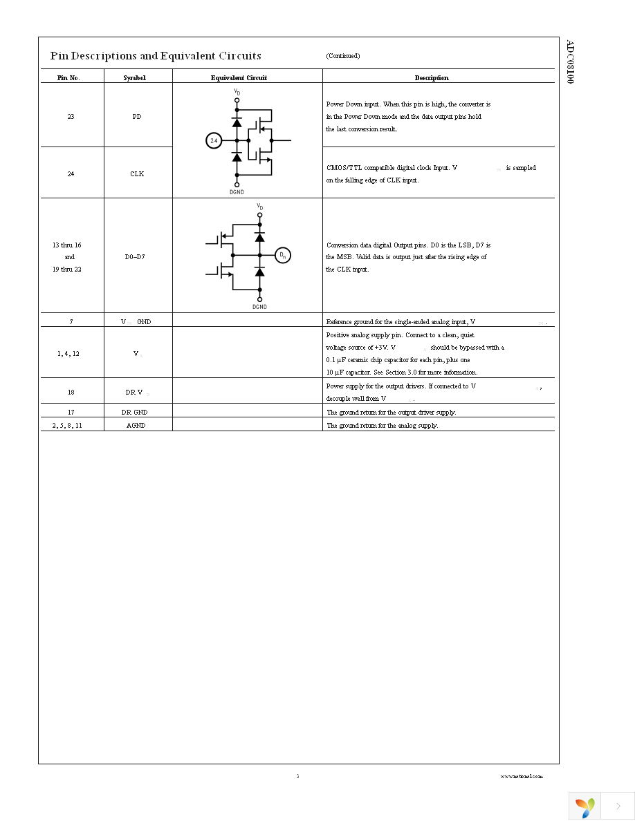 ADC08100EVAL Page 3
