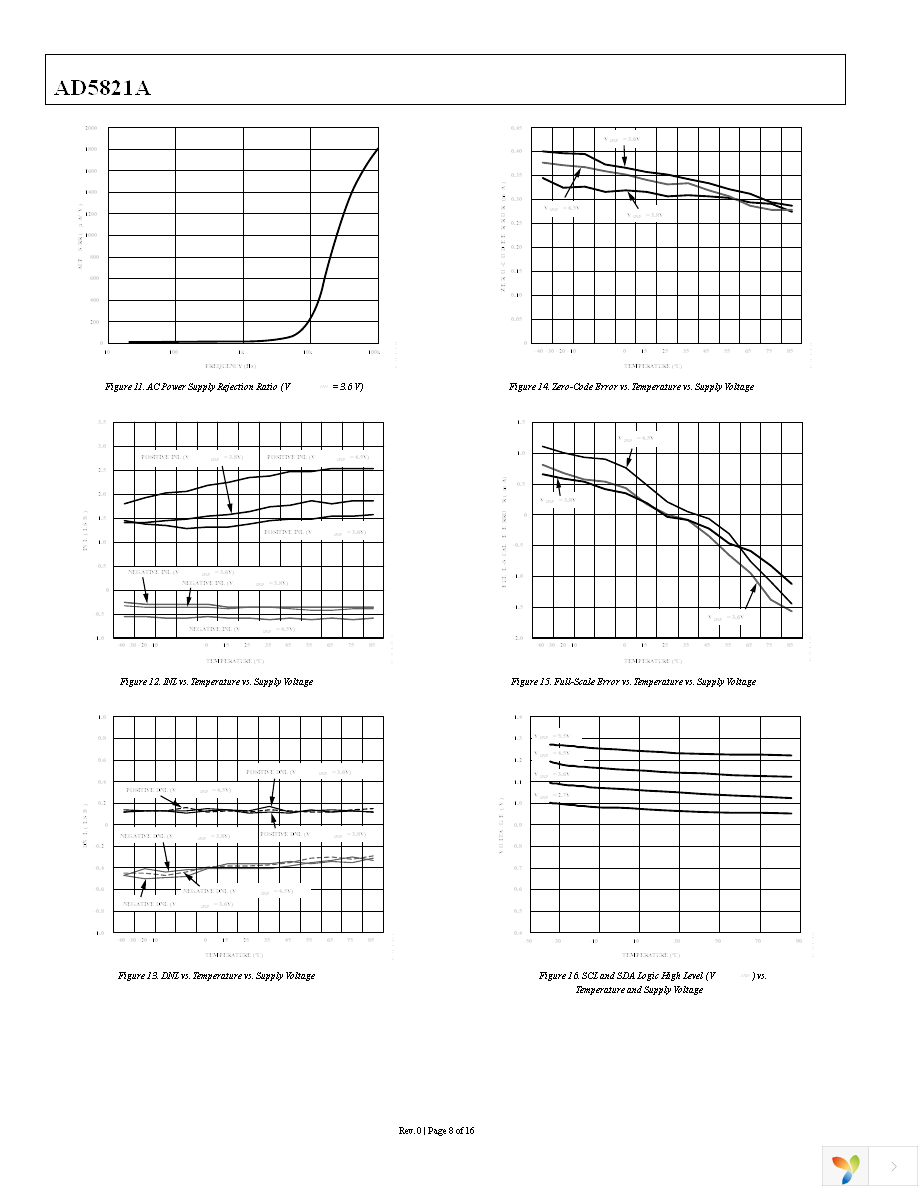 EVAL-AD5821AEBZ Page 8