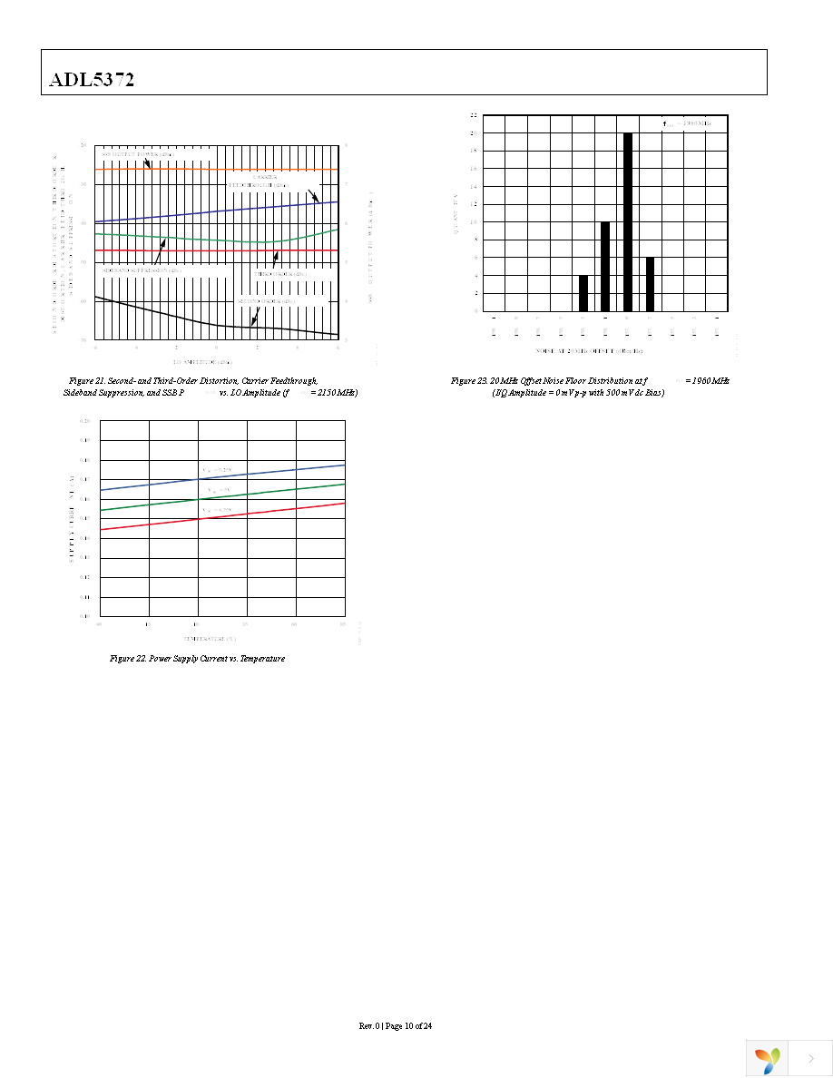 AD9125-M5372-EBZ Page 10