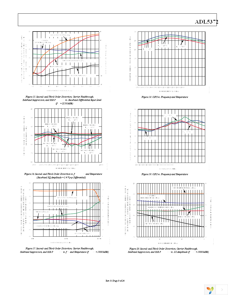 AD9125-M5372-EBZ Page 9