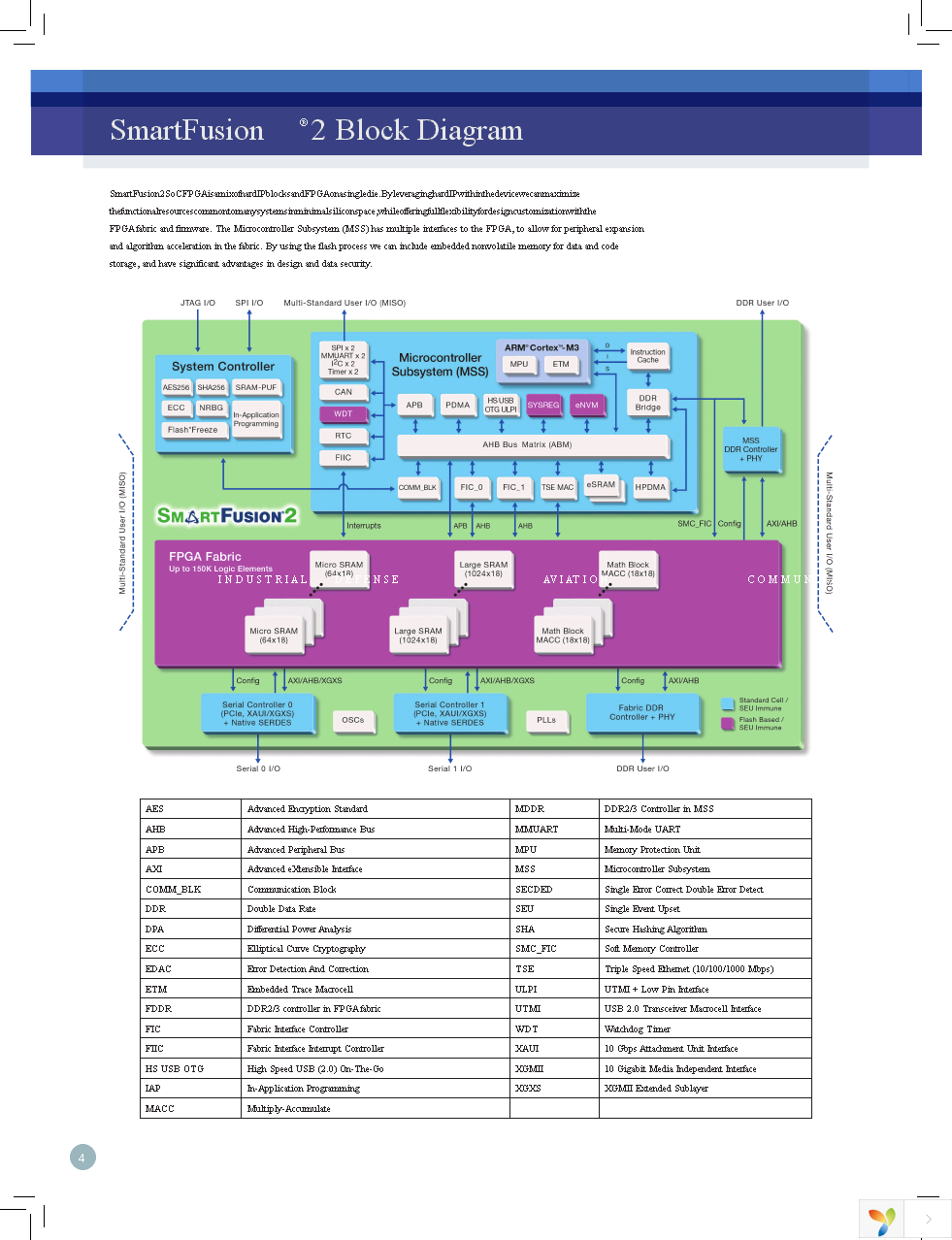 M2S150-ADV-DEV-KIT-ES Page 4