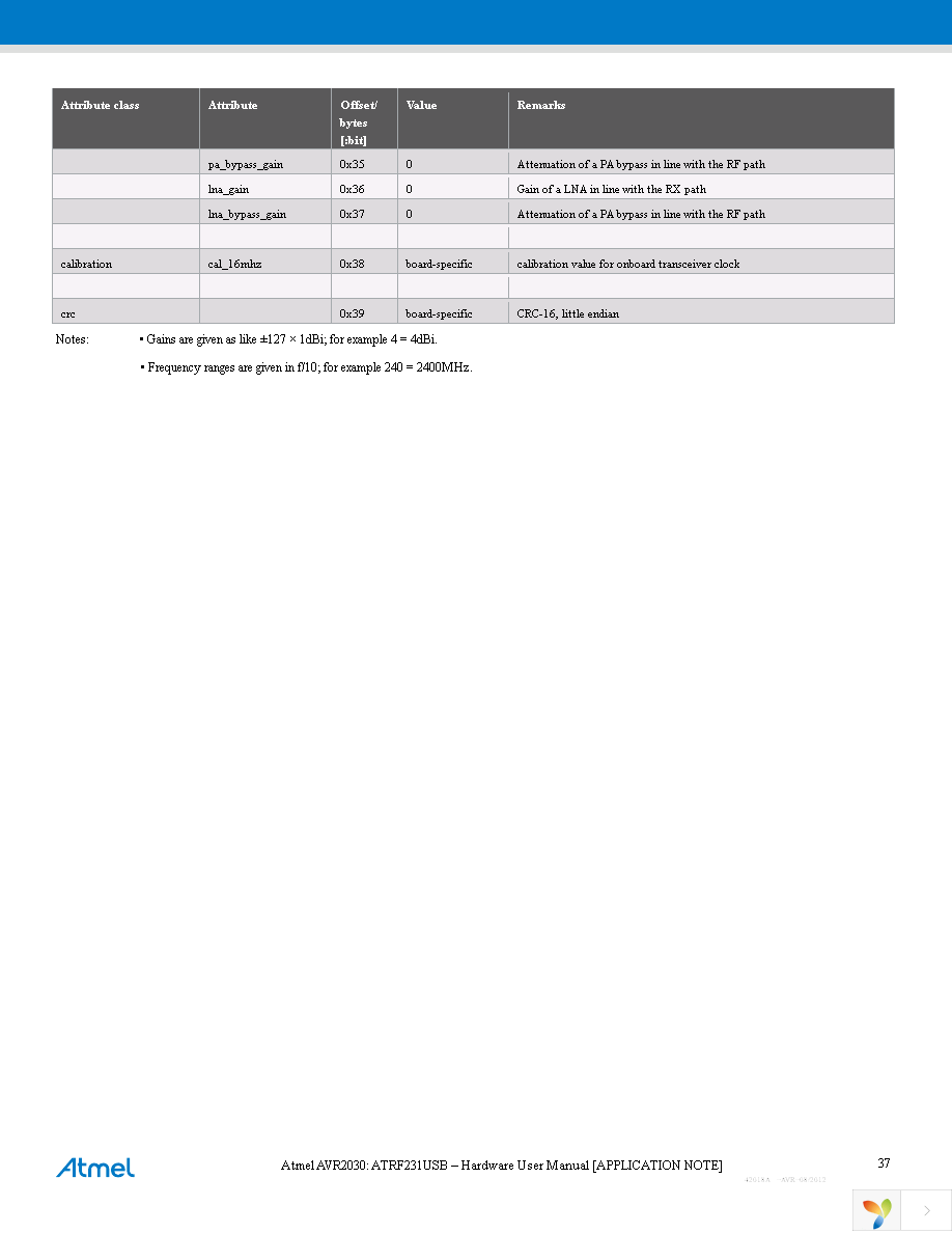 ATSAM4S-WPIR-RD Page 37