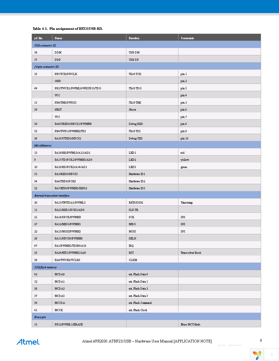 ATSAM4S-WPIR-RD Page 9