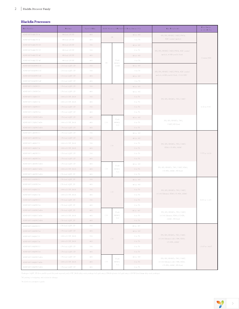 ADZS-BF506F-EZLITE Page 2