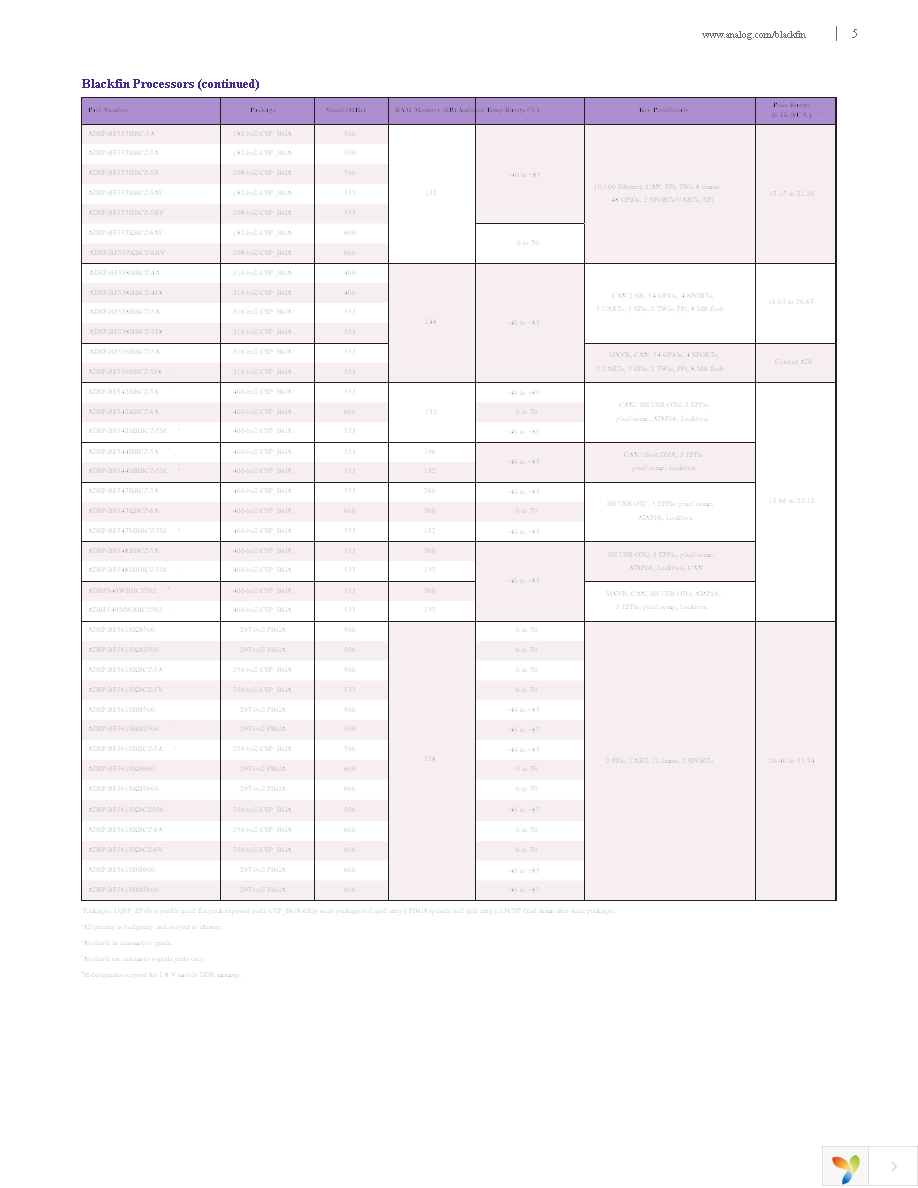 ADZS-BF506F-EZLITE Page 5