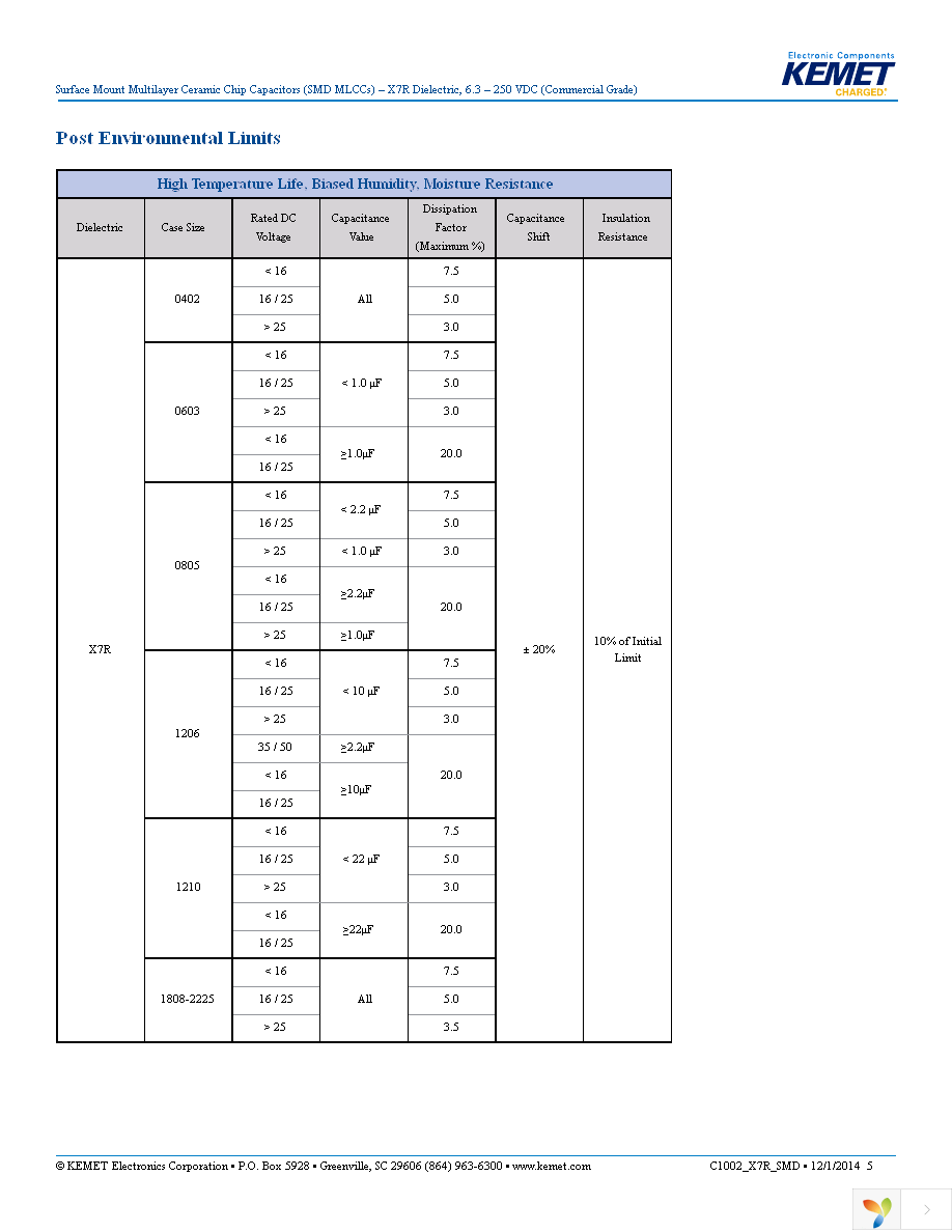 C1206C105K4RACTM Page 5