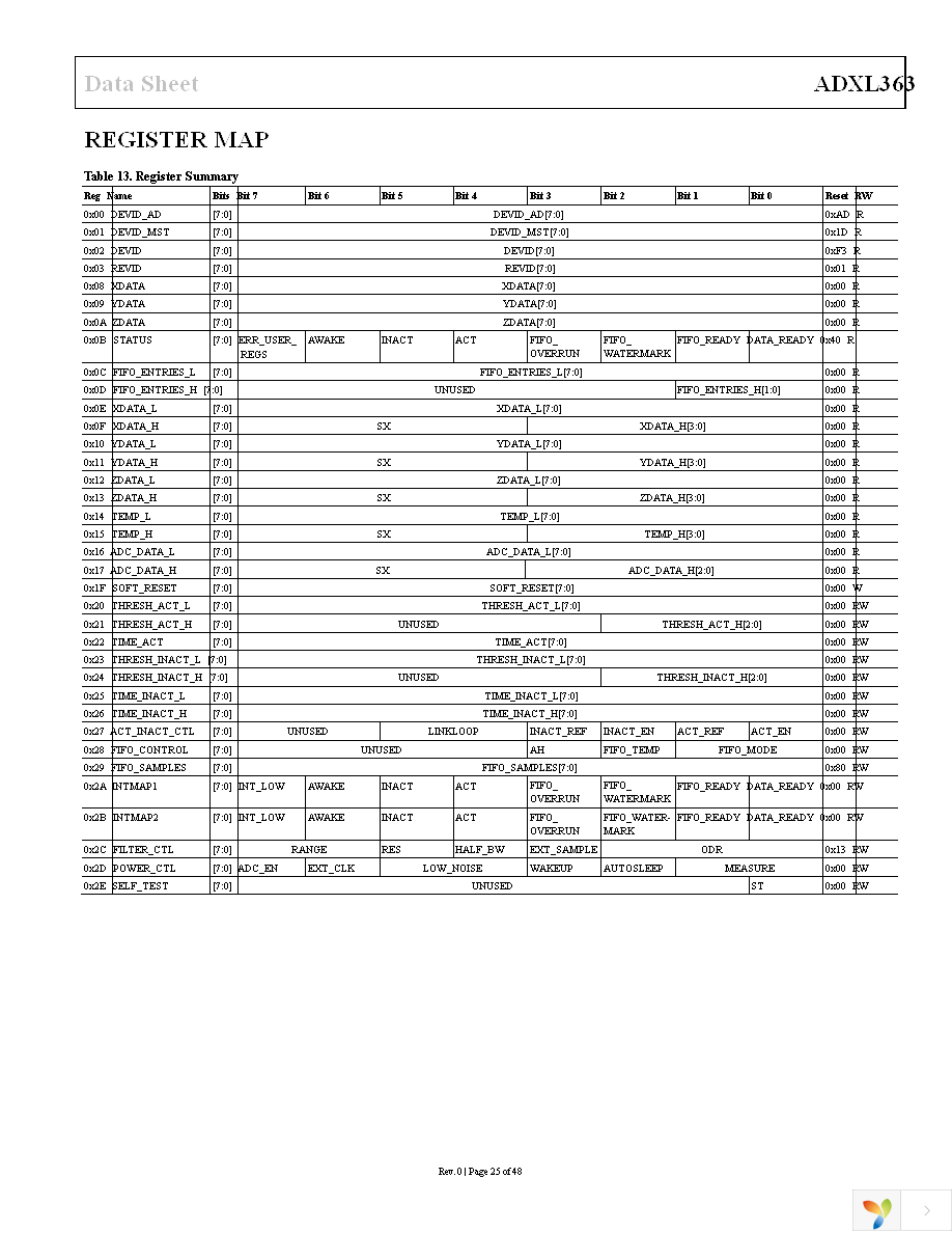 EVAL-ADXL363Z Page 25