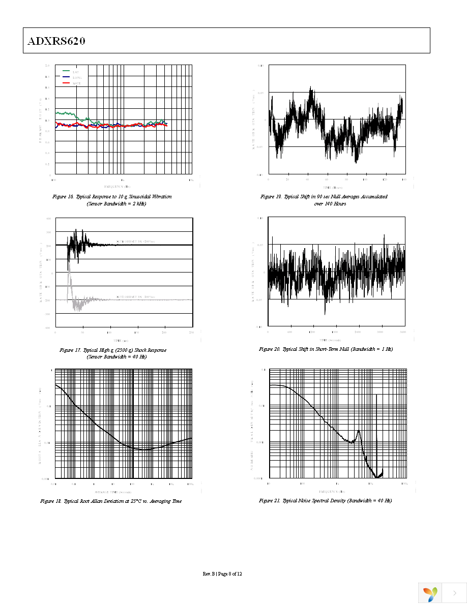 EVAL-ADXRS620Z Page 8