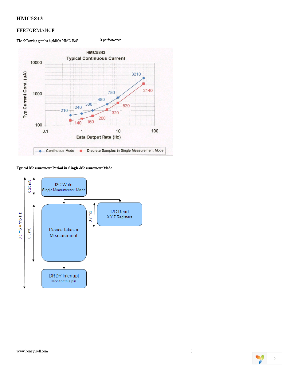 HMC5843-EVAL Page 7