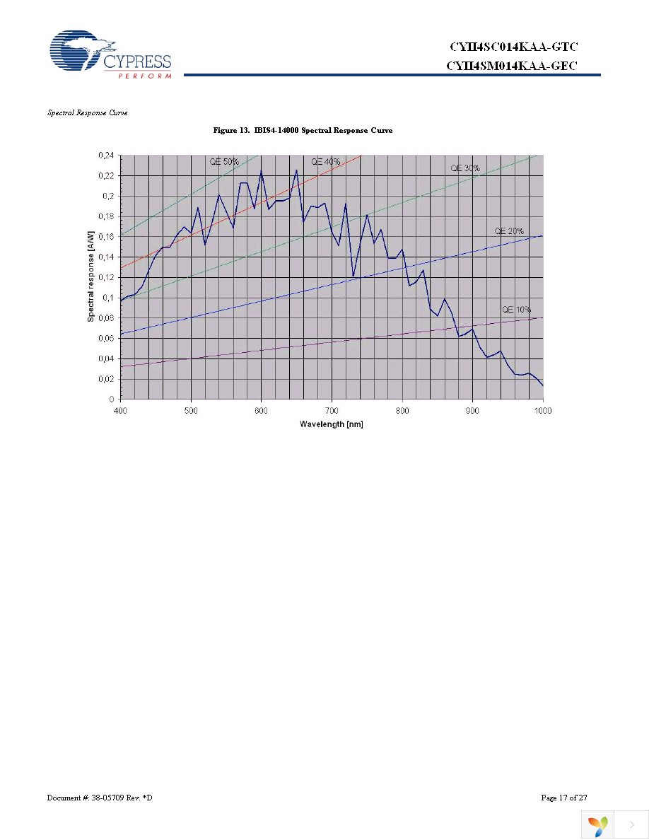 CYII4SC014K-EVAL Page 17