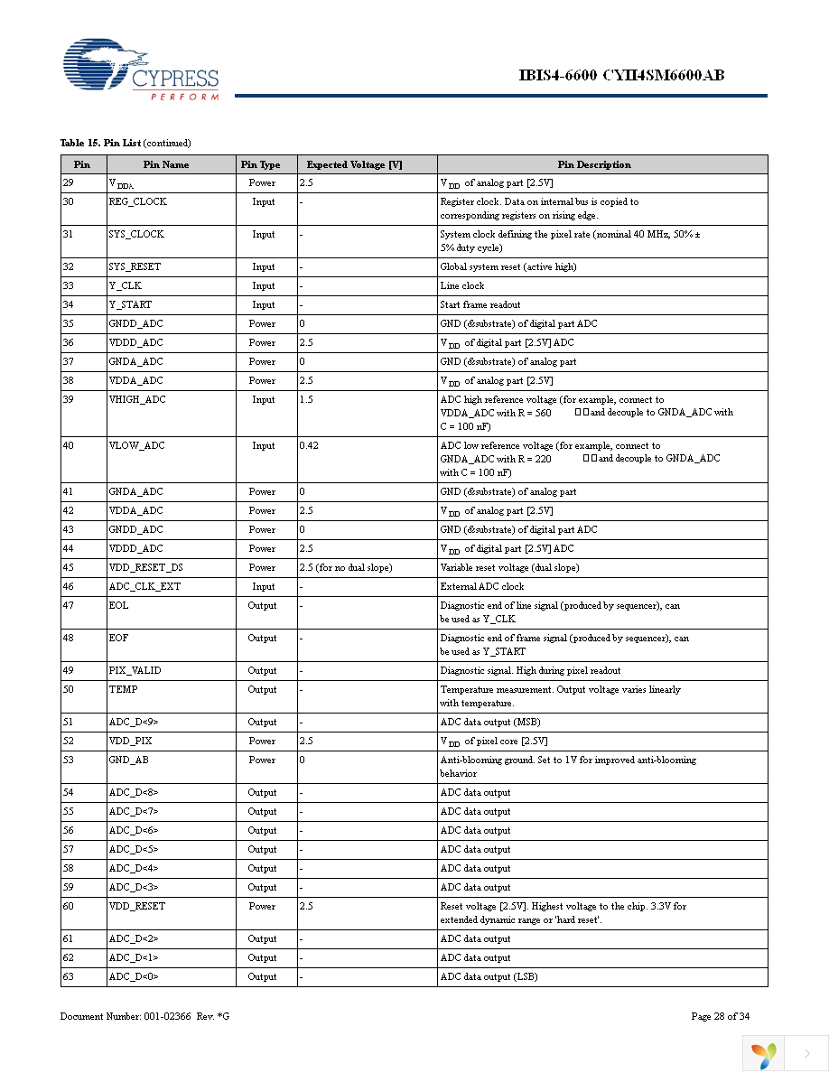 CYII4SC6600-EVAL Page 28