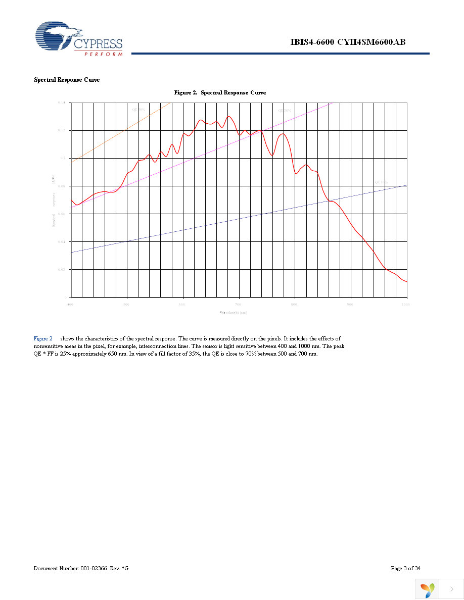 CYII4SC6600-EVAL Page 3