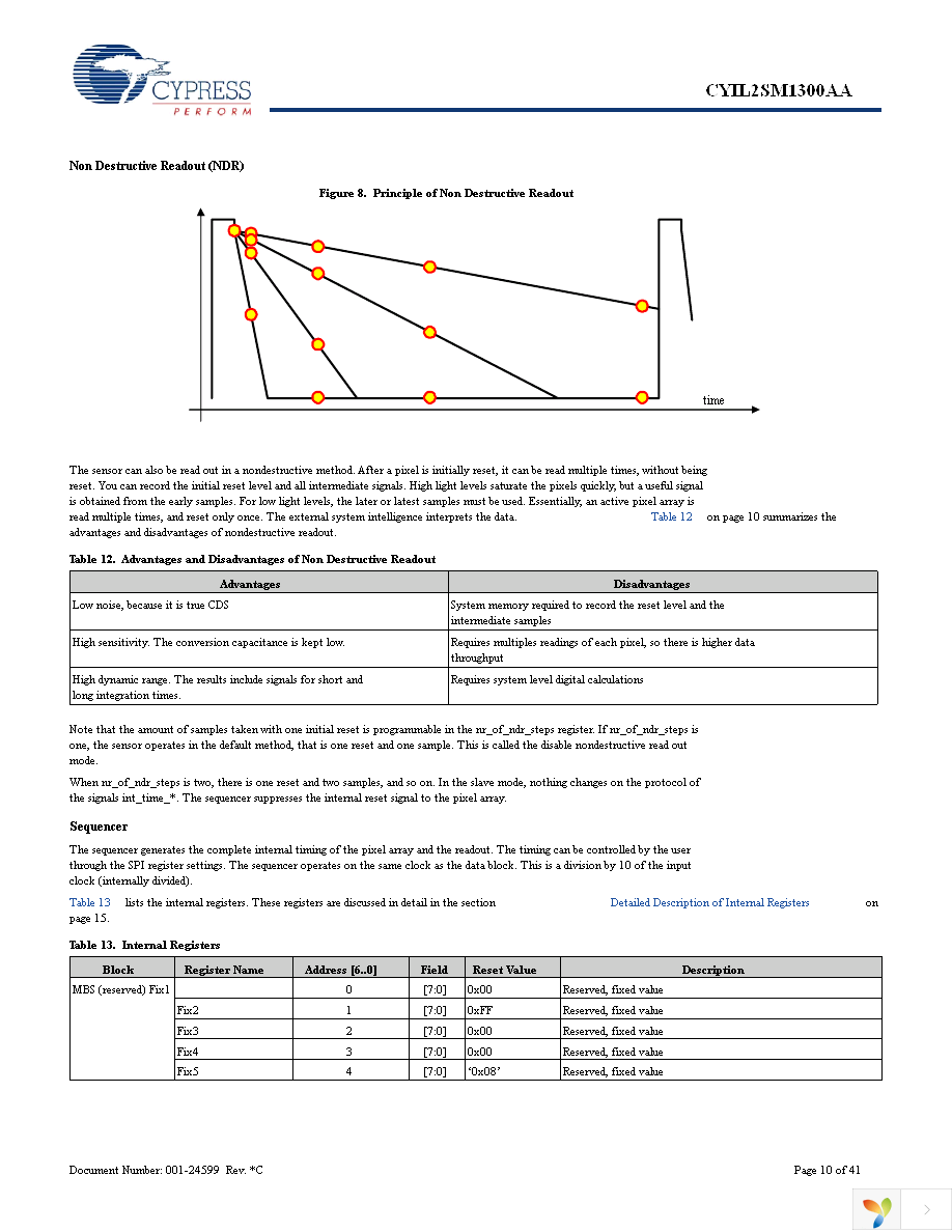 CYIL2SM1300-EVAL Page 10