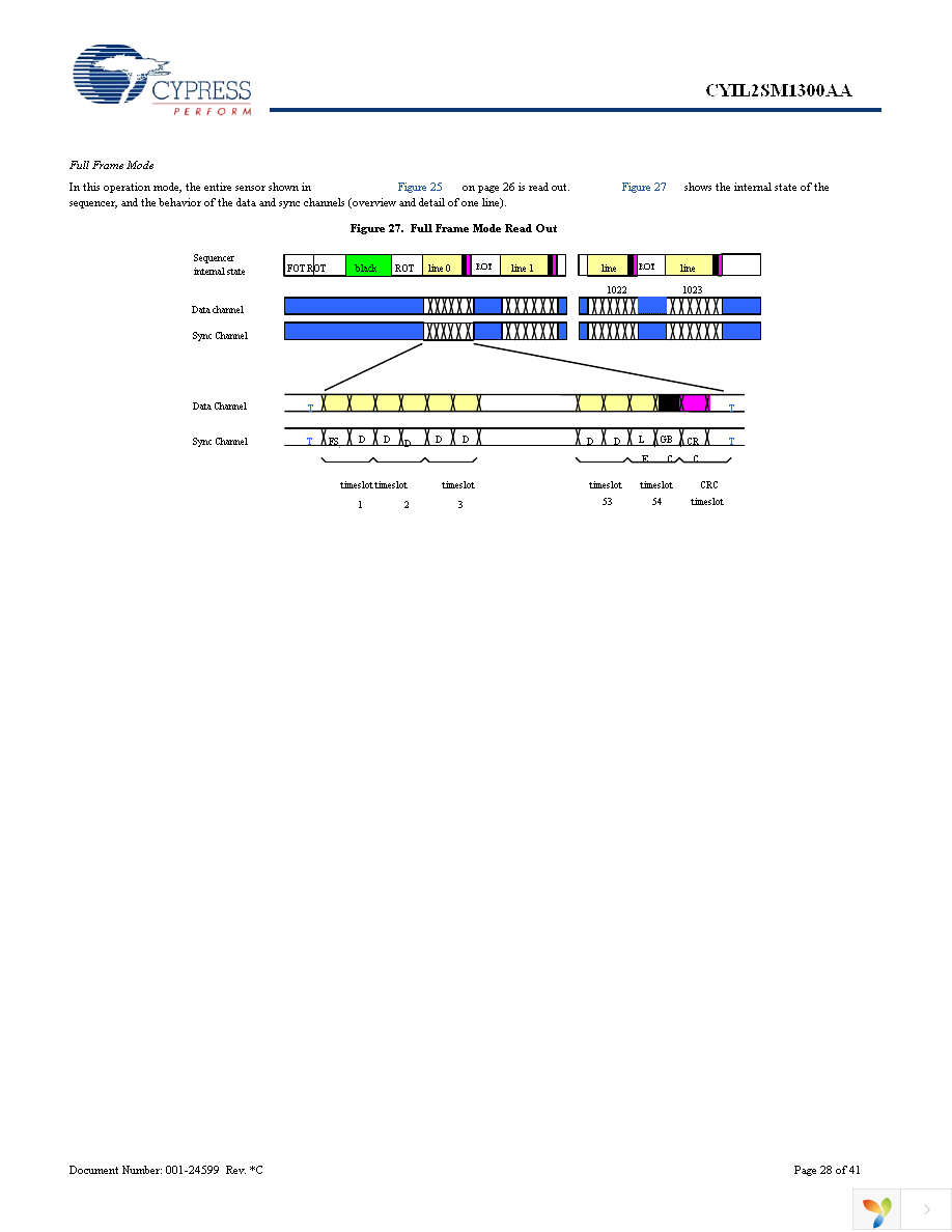 CYIL2SM1300-EVAL Page 28