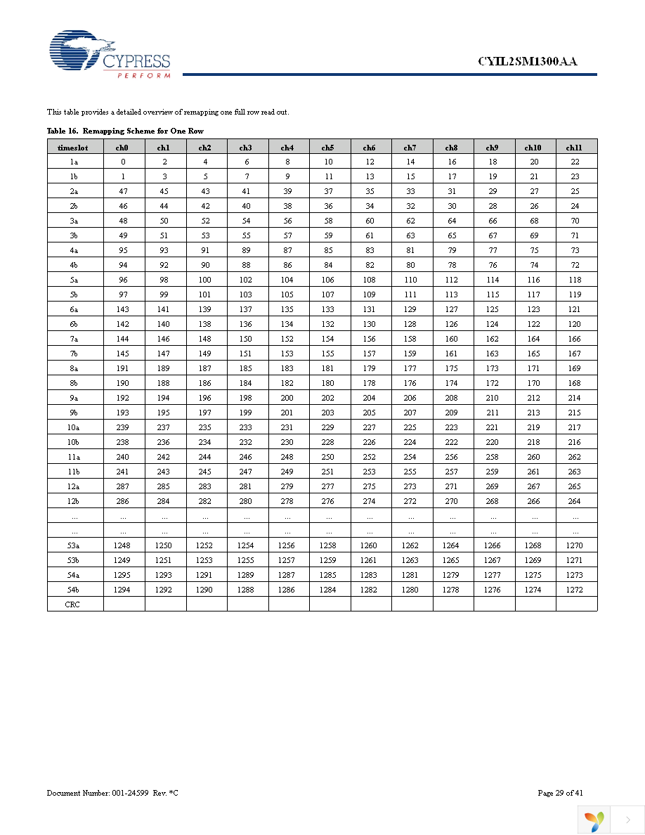 CYIL2SM1300-EVAL Page 29