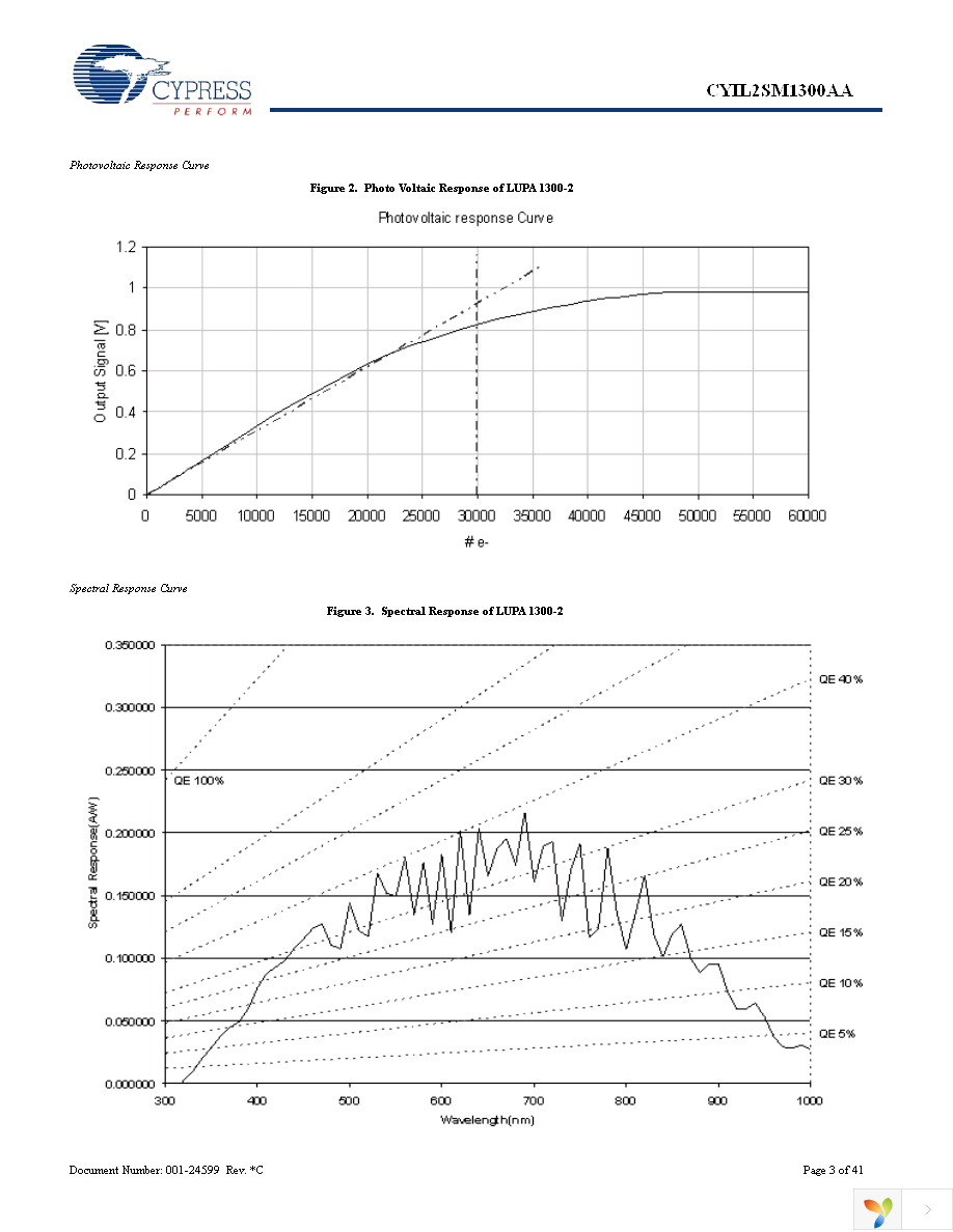 CYIL2SM1300-EVAL Page 3