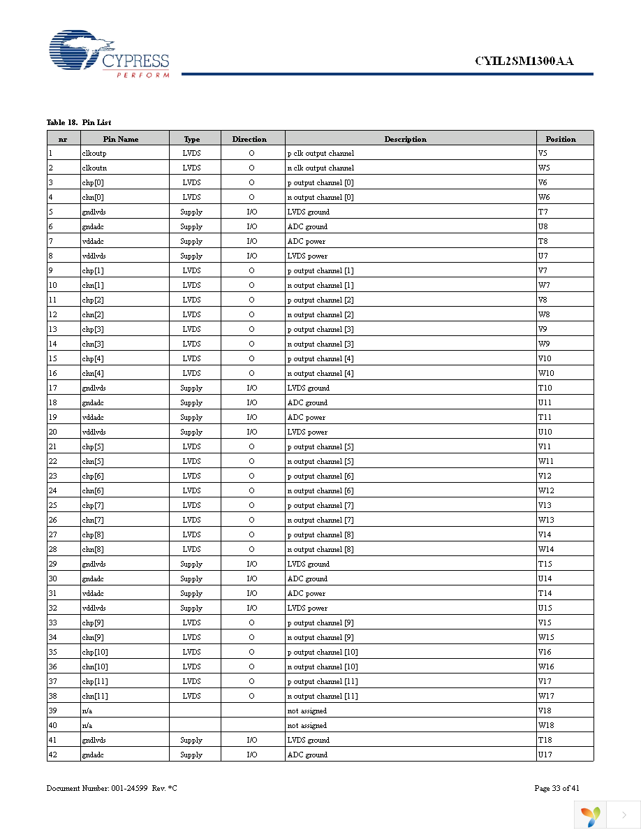 CYIL2SM1300-EVAL Page 33