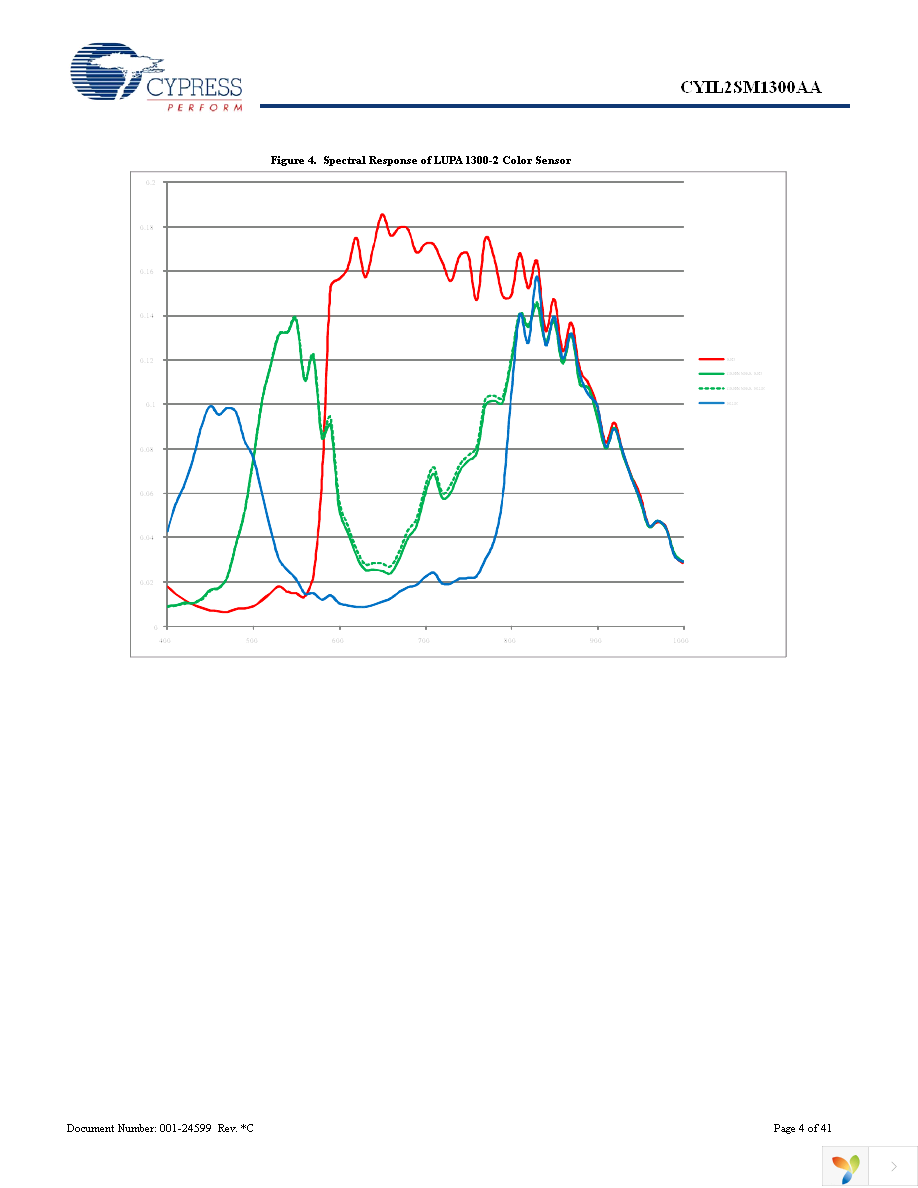 CYIL2SM1300-EVAL Page 4