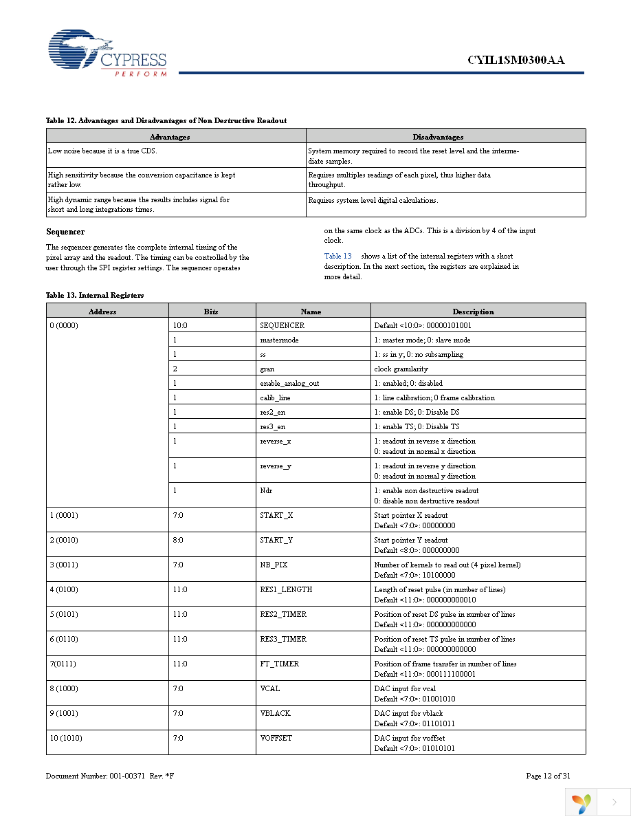 CYIL1SE0300-EVAL Page 12