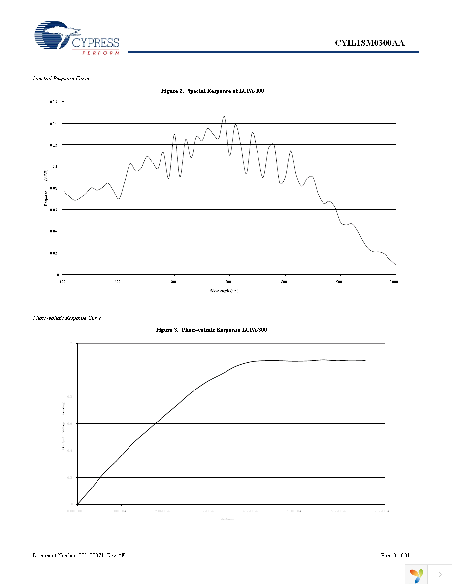 CYIL1SE0300-EVAL Page 3