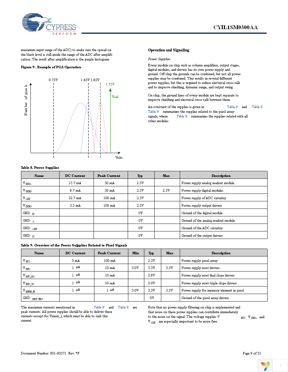 CYIL1SE0300-EVAL Page 9