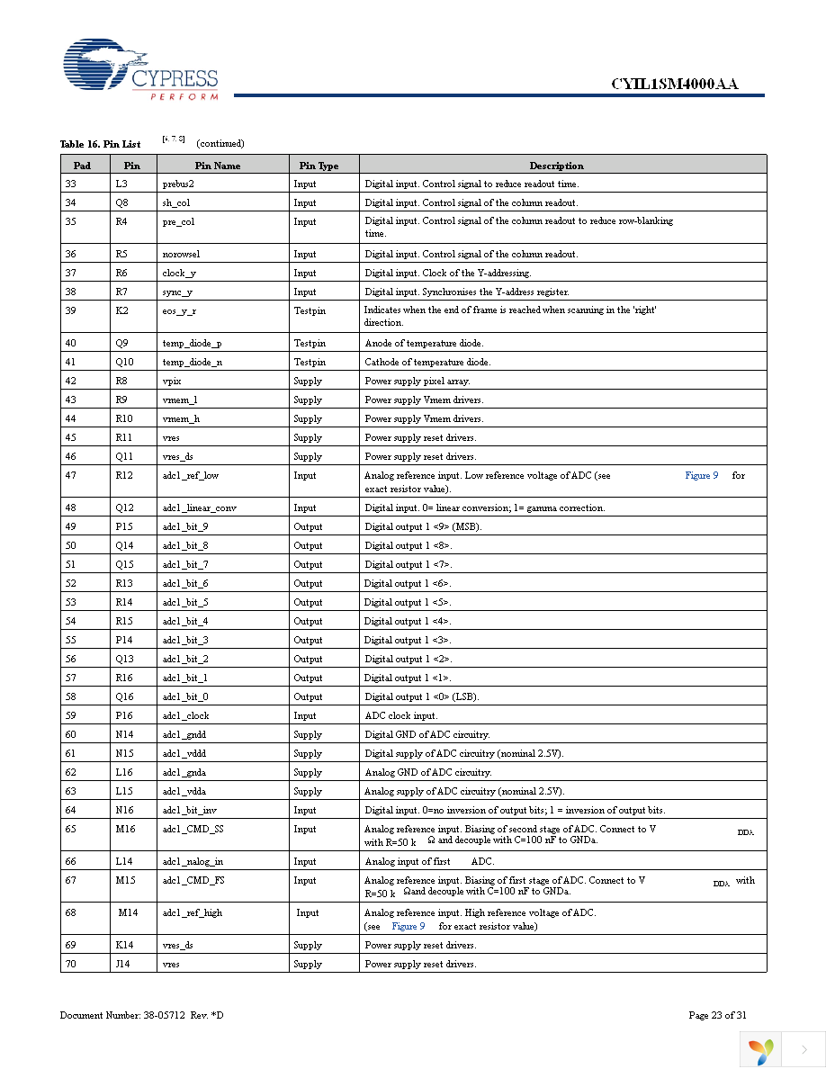 CYIL1SM4000-EVAL Page 23