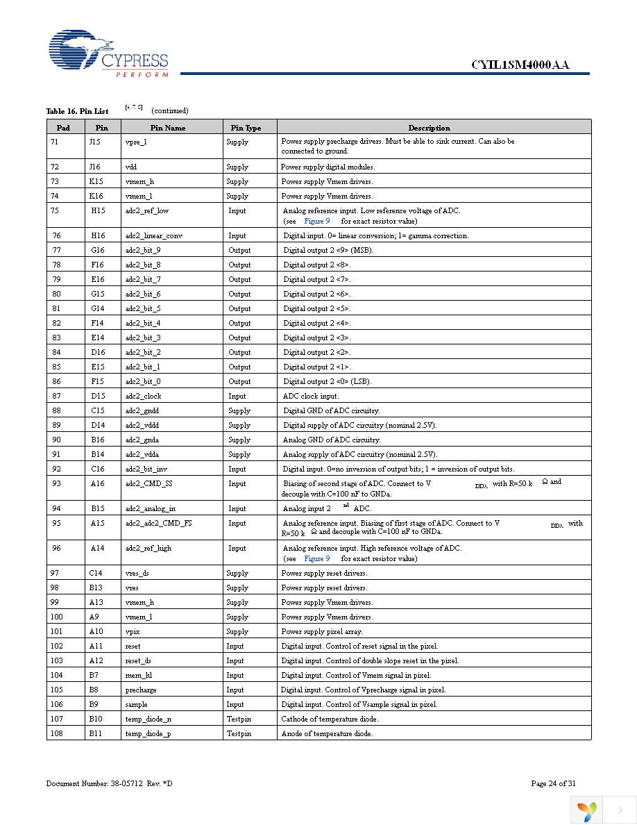 CYIL1SM4000-EVAL Page 24