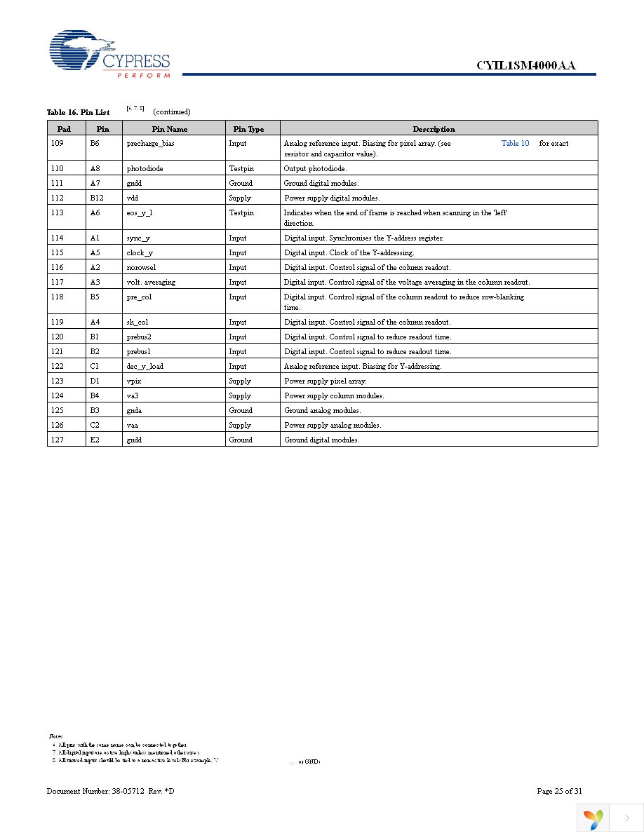 CYIL1SM4000-EVAL Page 25