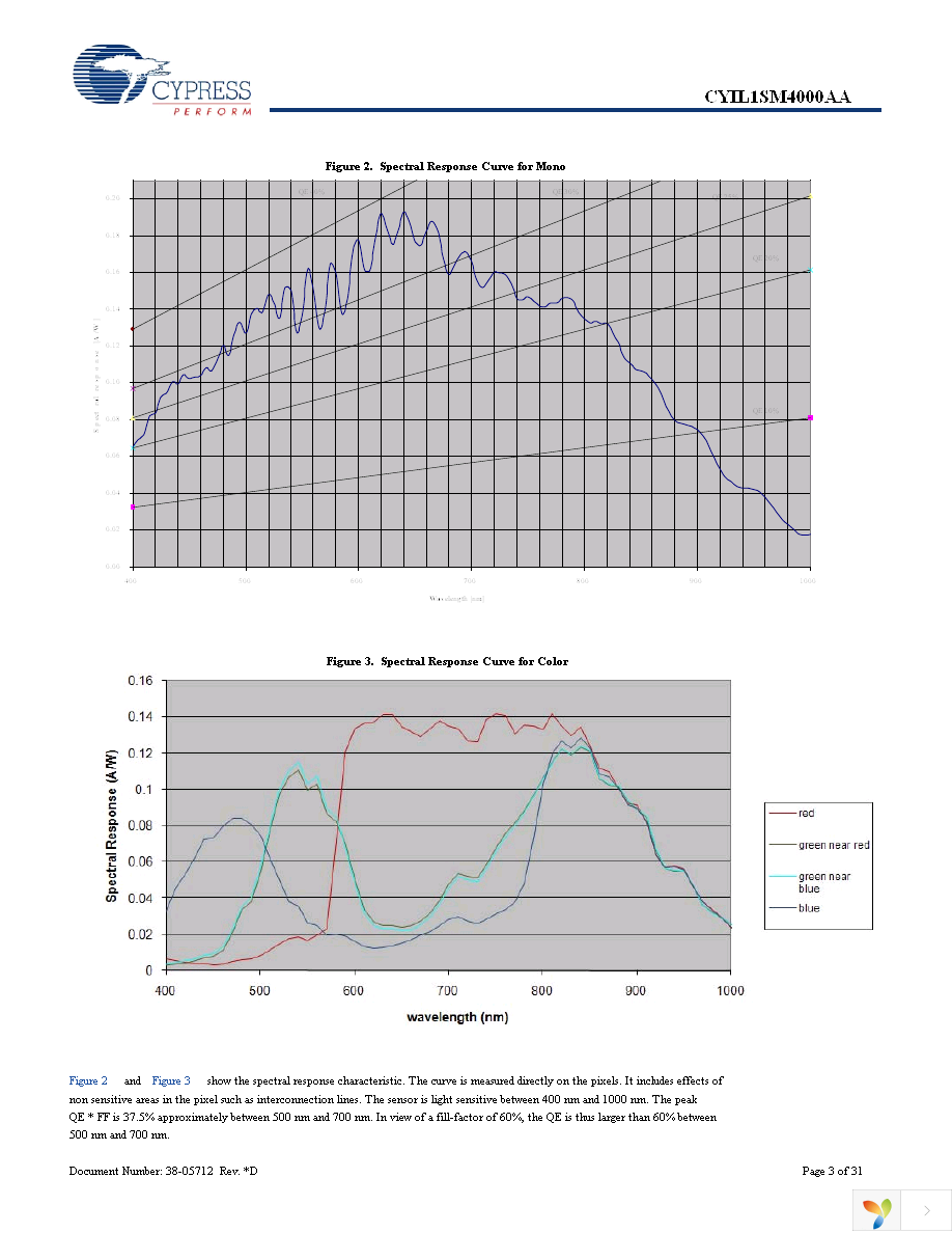 CYIL1SM4000-EVAL Page 3