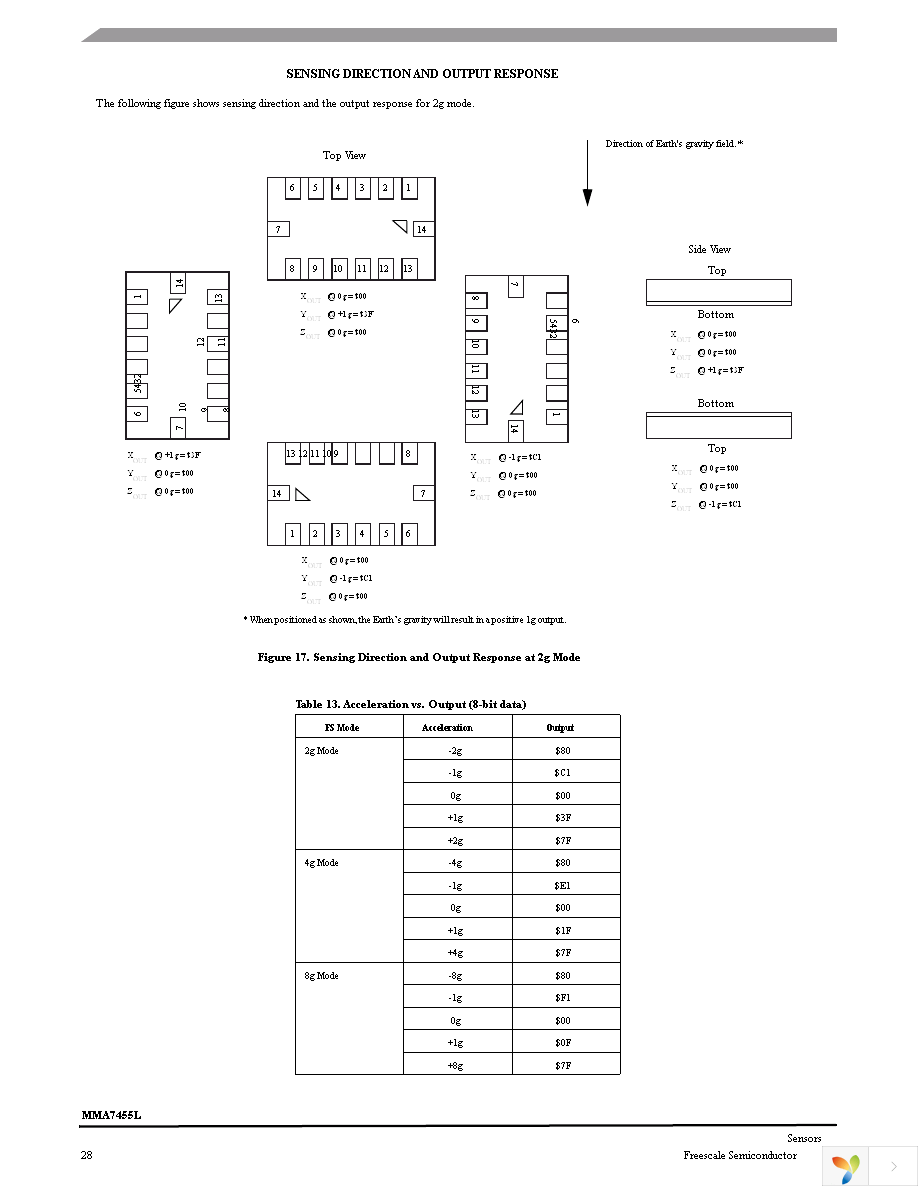 RD3172MMA7455L Page 28