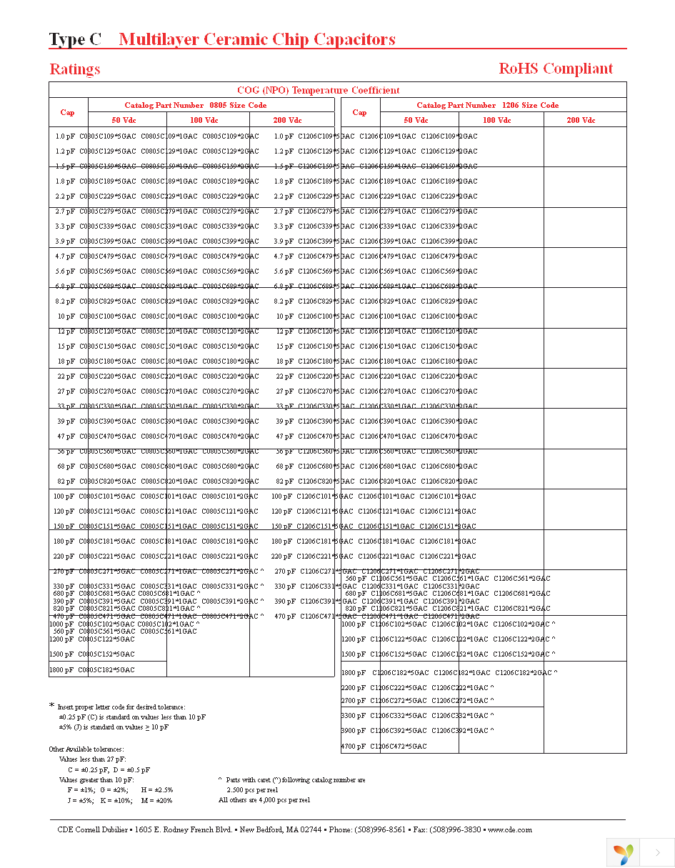 C0805C102K5RAC Page 4