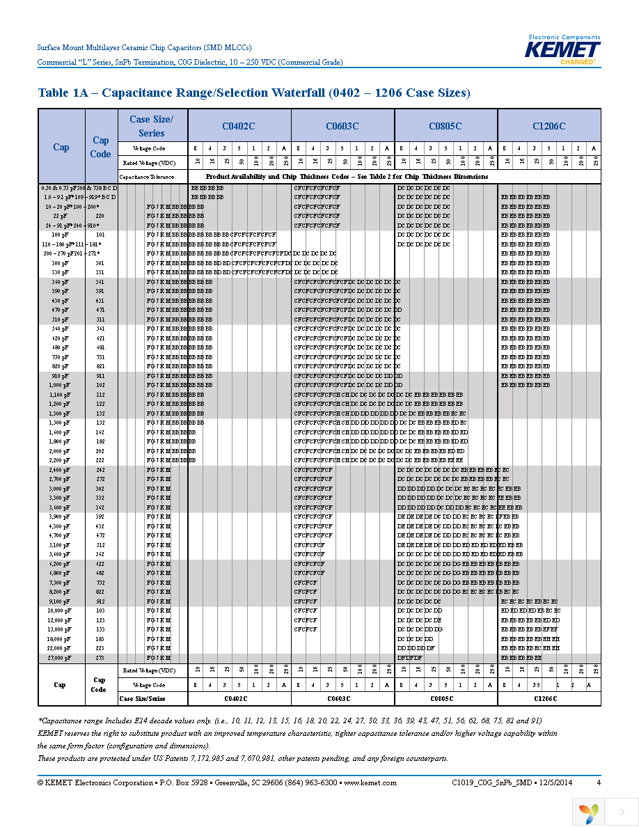 C0805C121J5GALTU Page 4