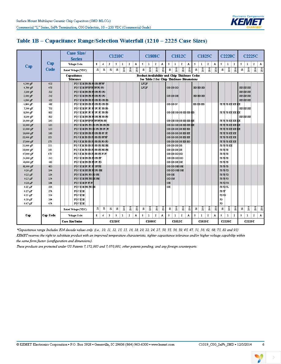 C0805C151J5GALTU Page 6