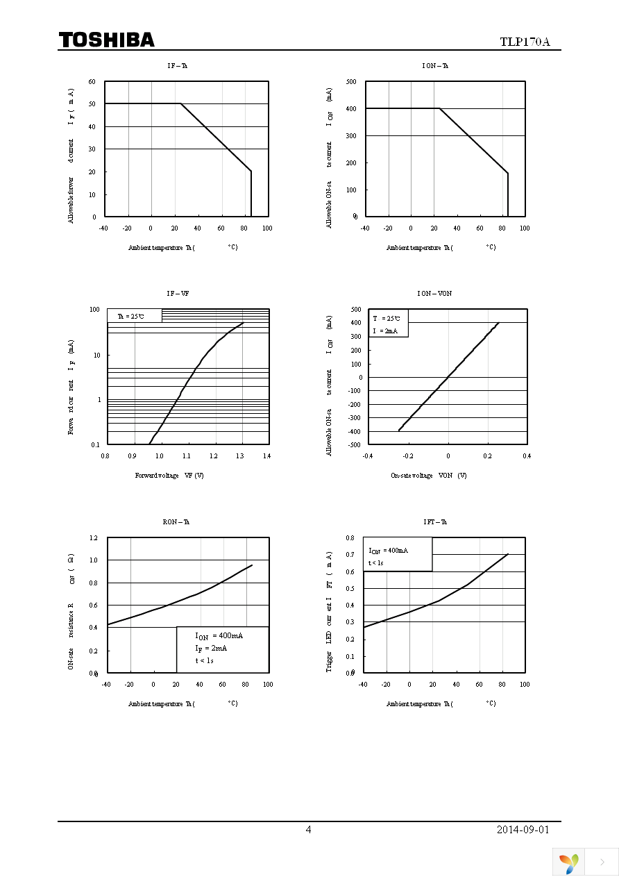 TLP170A(F) Page 4